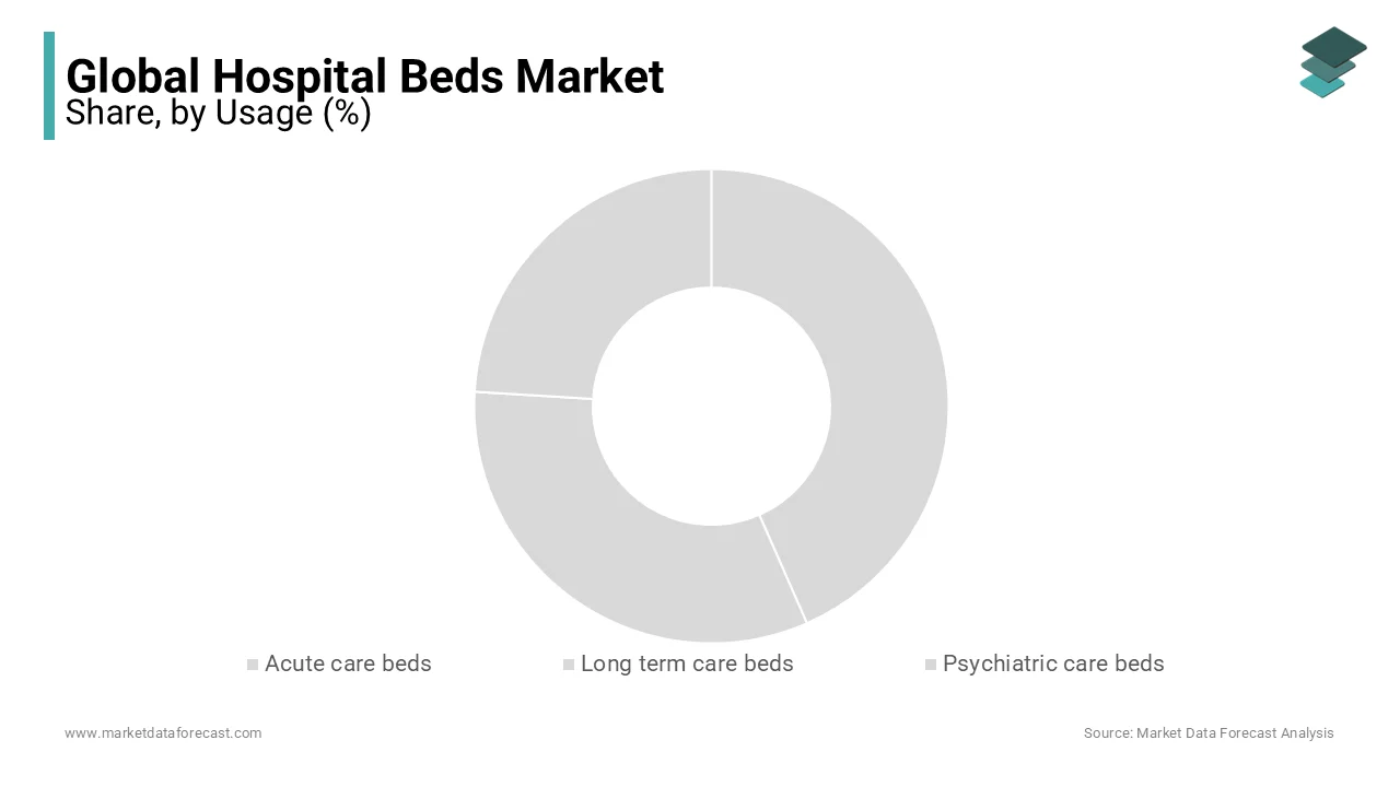 Hospital beds market: Acute care beds lead in 2023, and long-term beds grow due to chronic illnesses