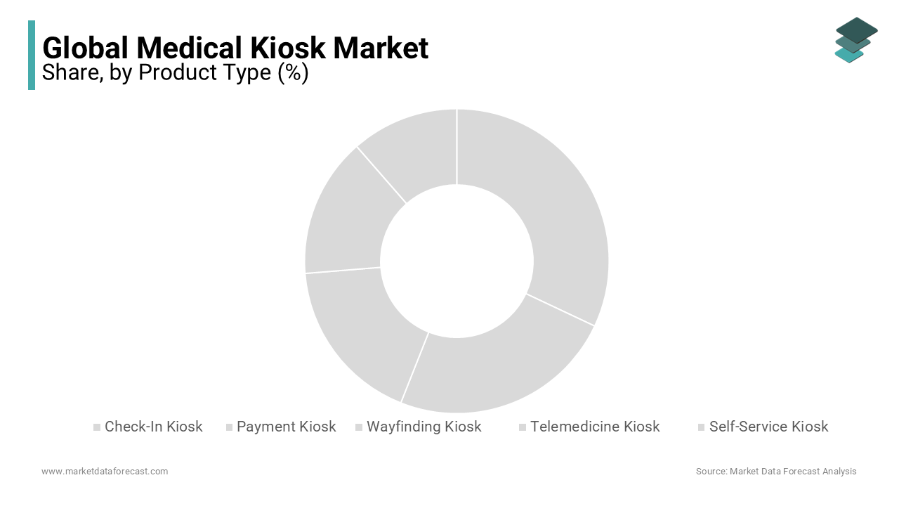 The check-in kiosk segment achieved the highest market share in medical kiosk market in 2023.