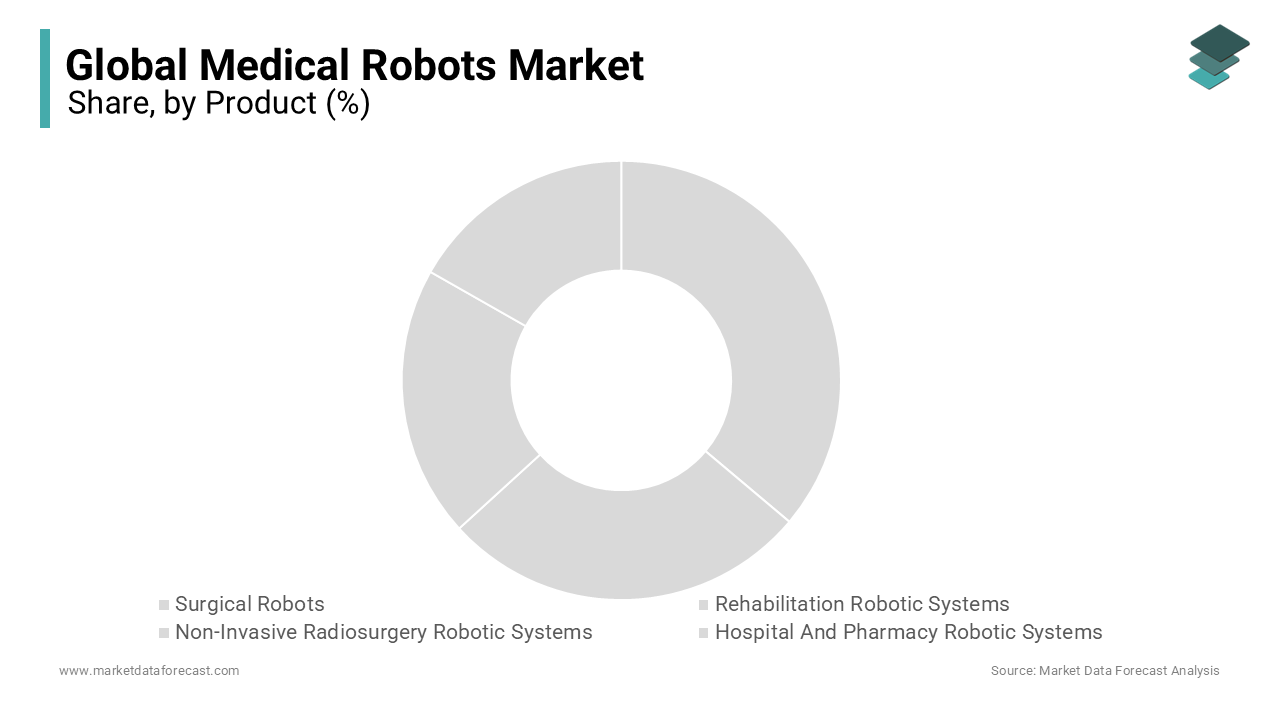 Based on the product, the surgical robots segment held the leading share of the global medical robots market in 2023.