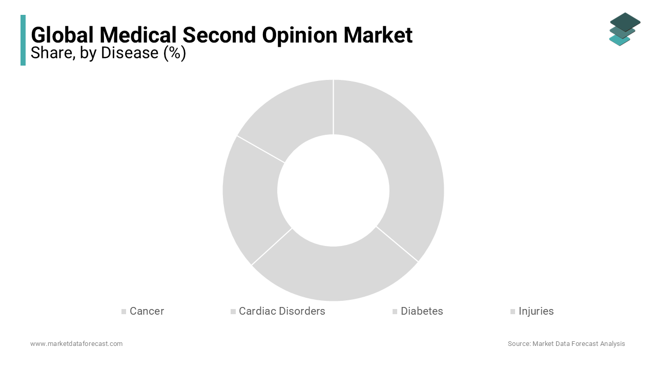 The cardiac disorders segment was dominating the medical second opinion market in 2023.