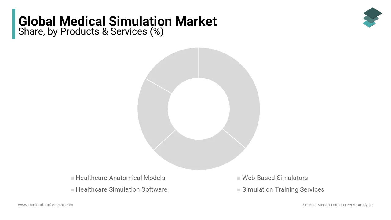 The healthcare anatomical model segment led the global medical simulation market in 2023.