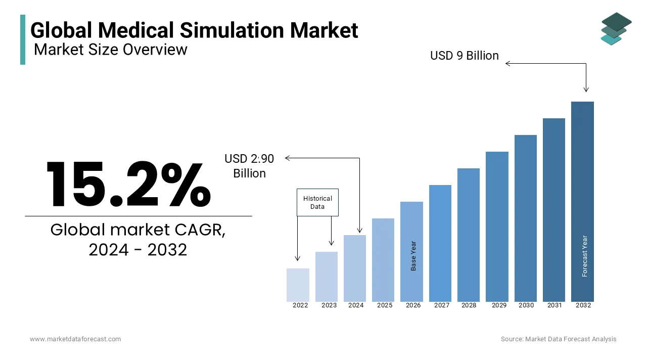 Analysts predict the global medical simulation market will attain a value of USD 9 billion by 2032.