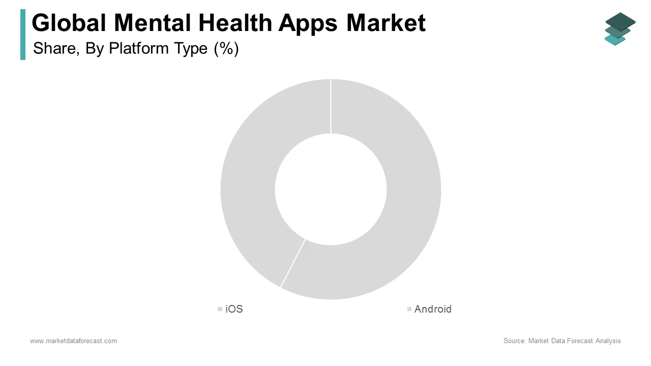 The iOS segment is the leading share of the global mental health apps market in 2024.