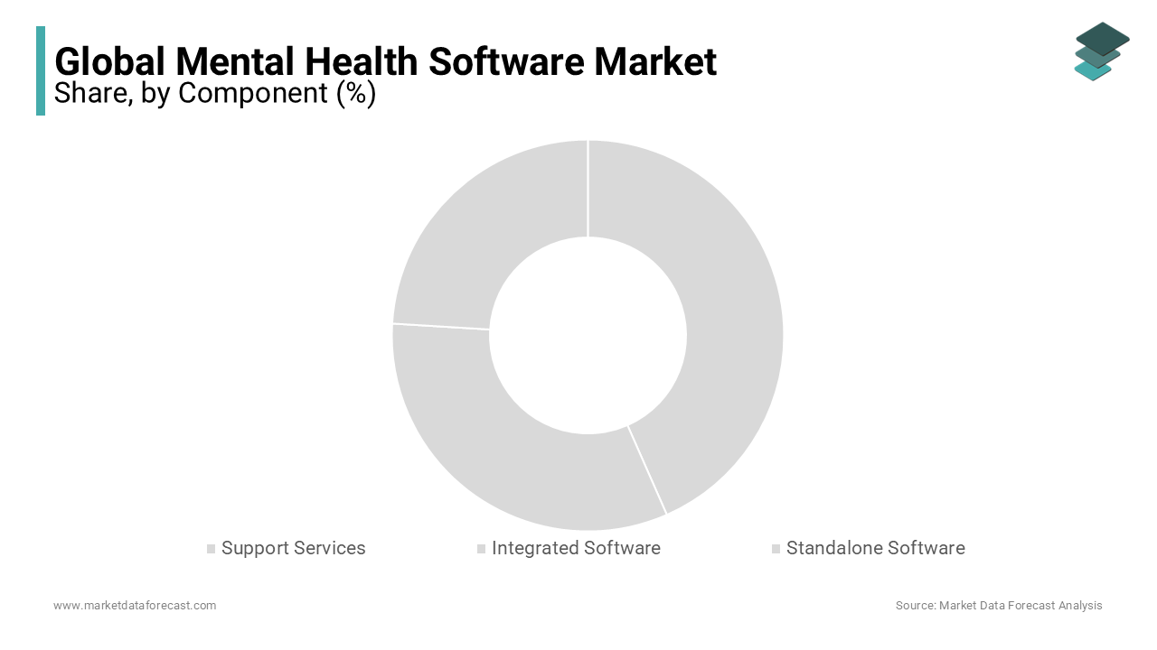 The integrated software segment led the mental health software market in 2023.