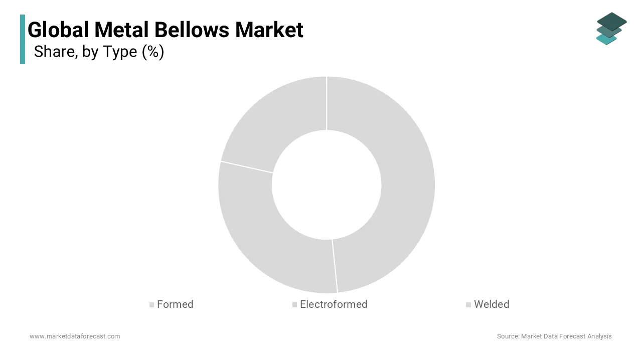 The welded segment was the biggest in the metal bellows market with a 45.1% market share in 2024