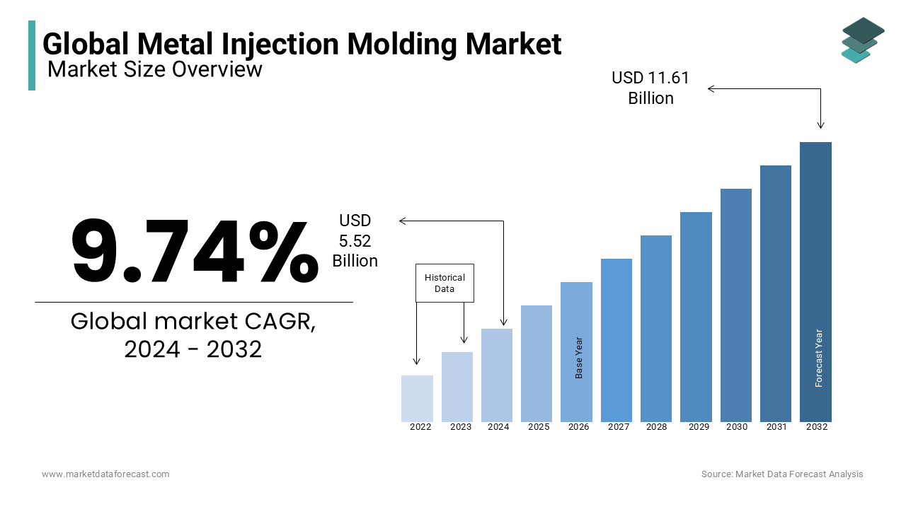 The Global metal injection molding market is expected to grow from USD 11.61 billion in 2032