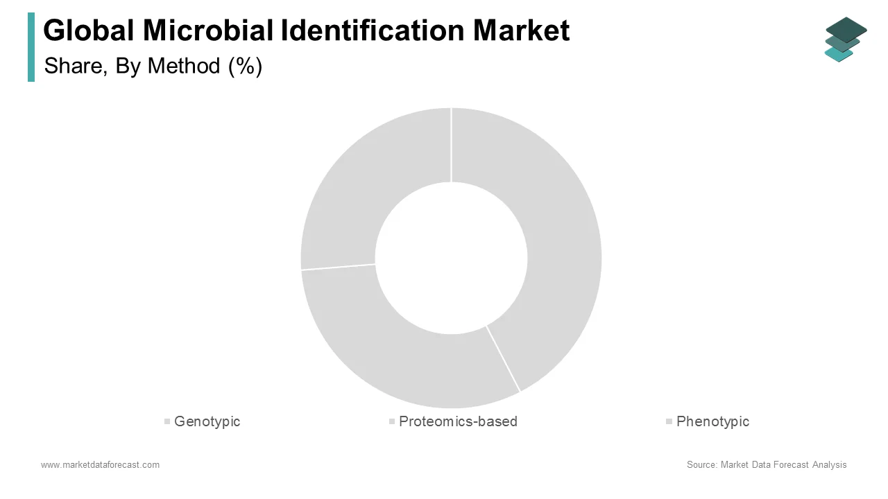 The phenotypic method segment holds the leading share of the microbial identification market in 2024