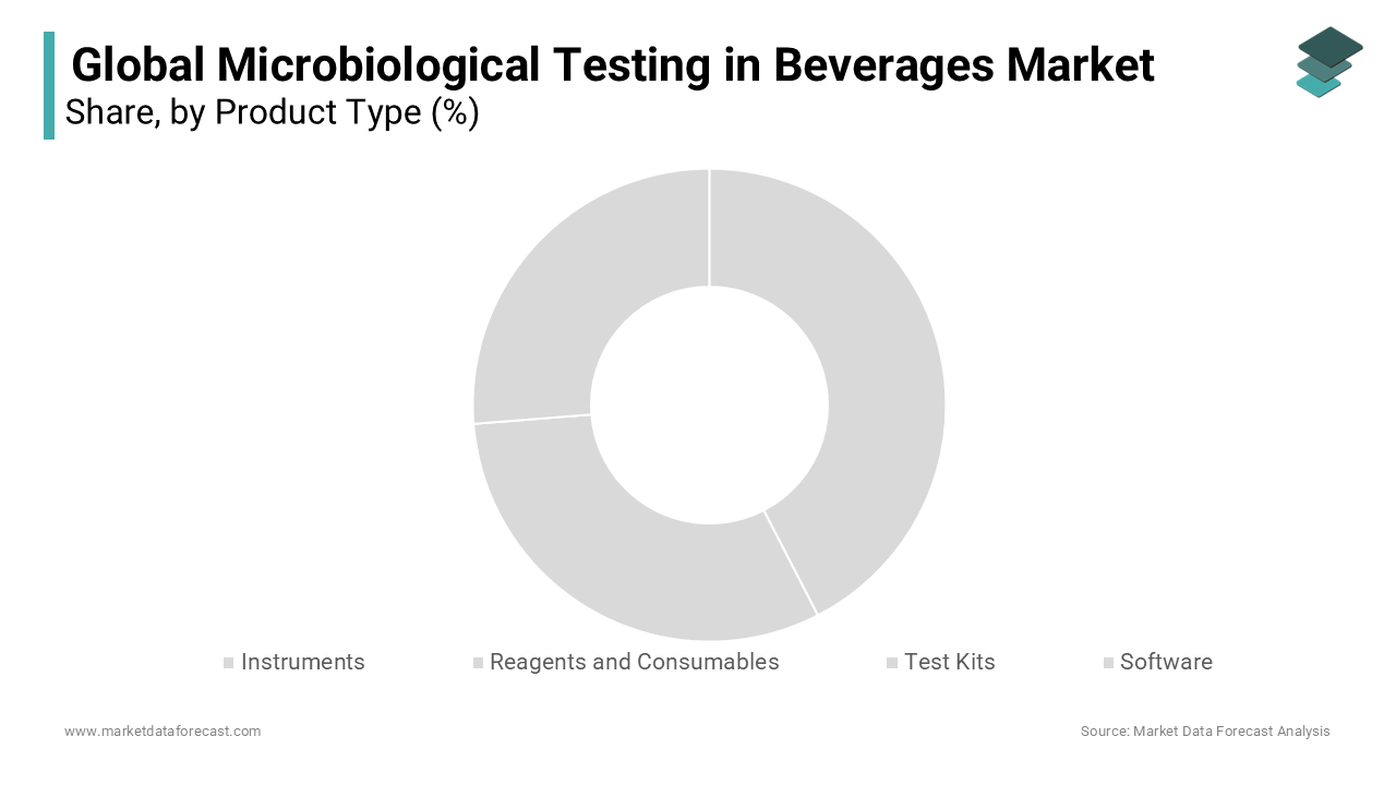 The reagents and consumables segment led the microbiological testing in beverages market in 2023