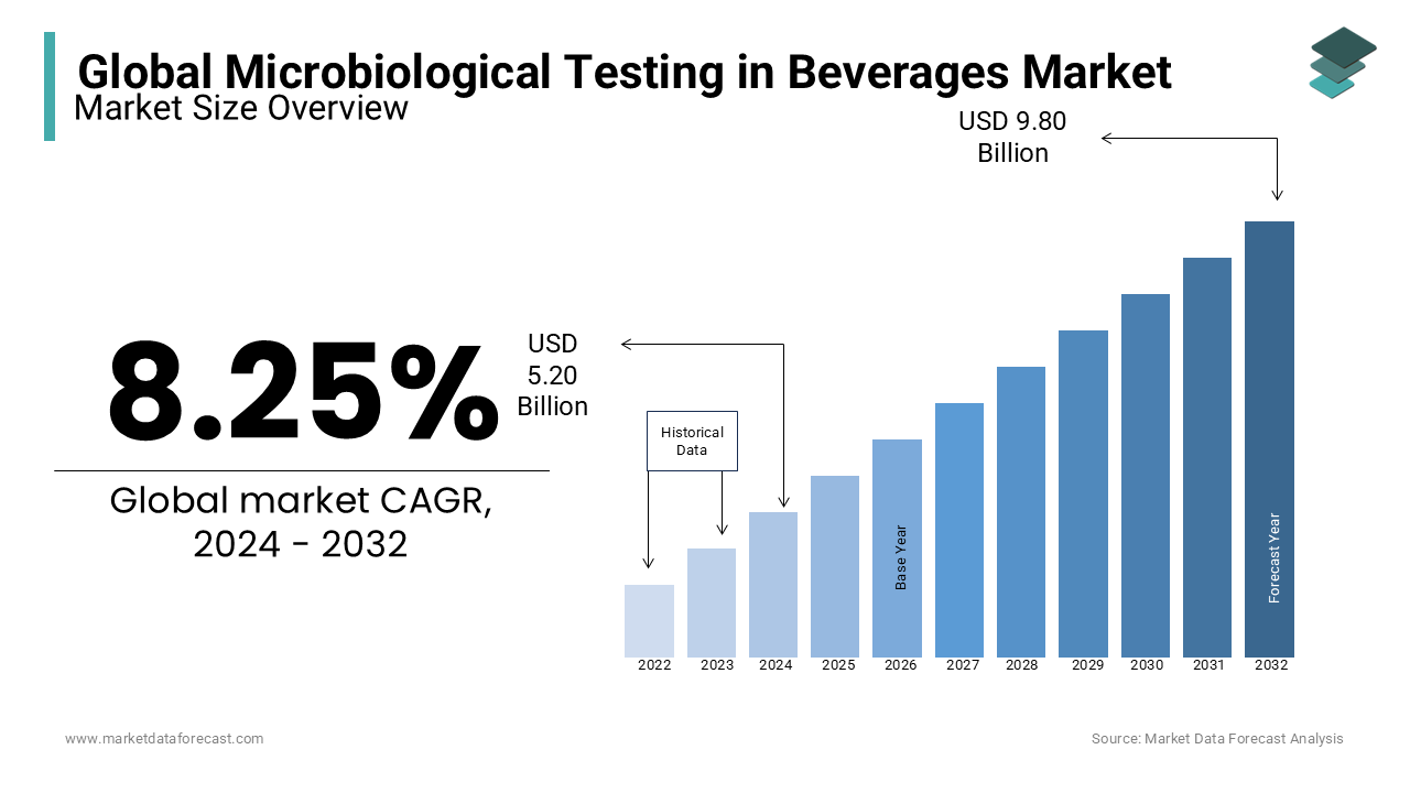 The global microbiological testing in beverages market size growing at a CAGR of 8.25% during the forecast period