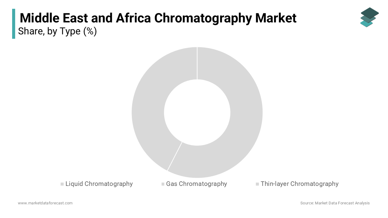 The liquid chromatography segment holds the largest share of the middle east & africa chromatography market in 2023.