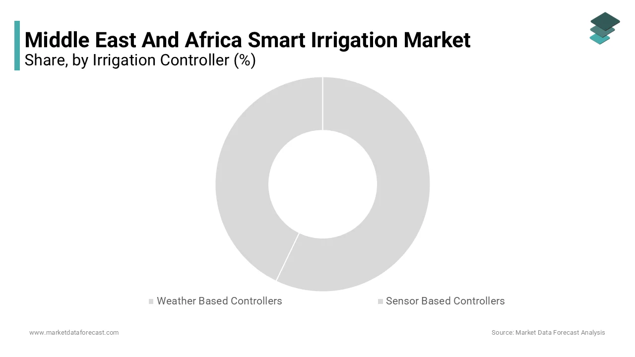 The weather based controllers market segment is dominating the middle east and africa smart irrigation system market in 2023 and is likely continue to lead