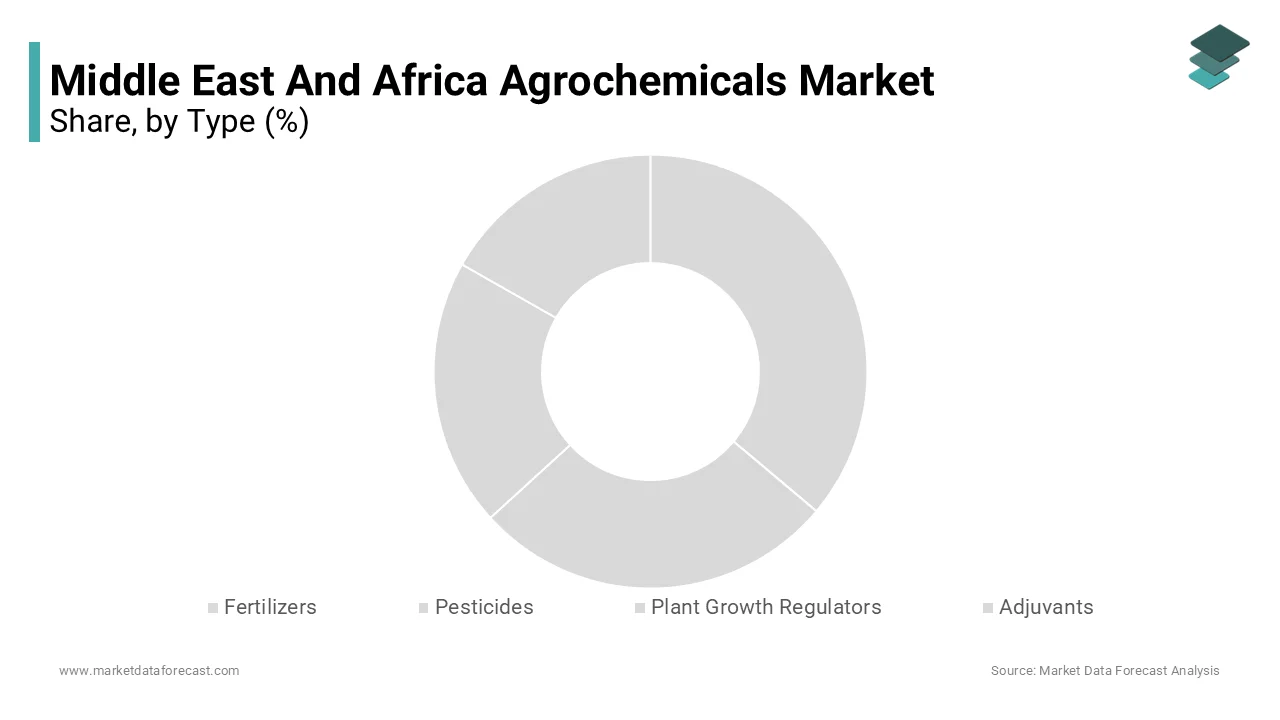 Currently, the pesticide market is being spearheaded by herbicide products, trailed by fungicides and insecticides.