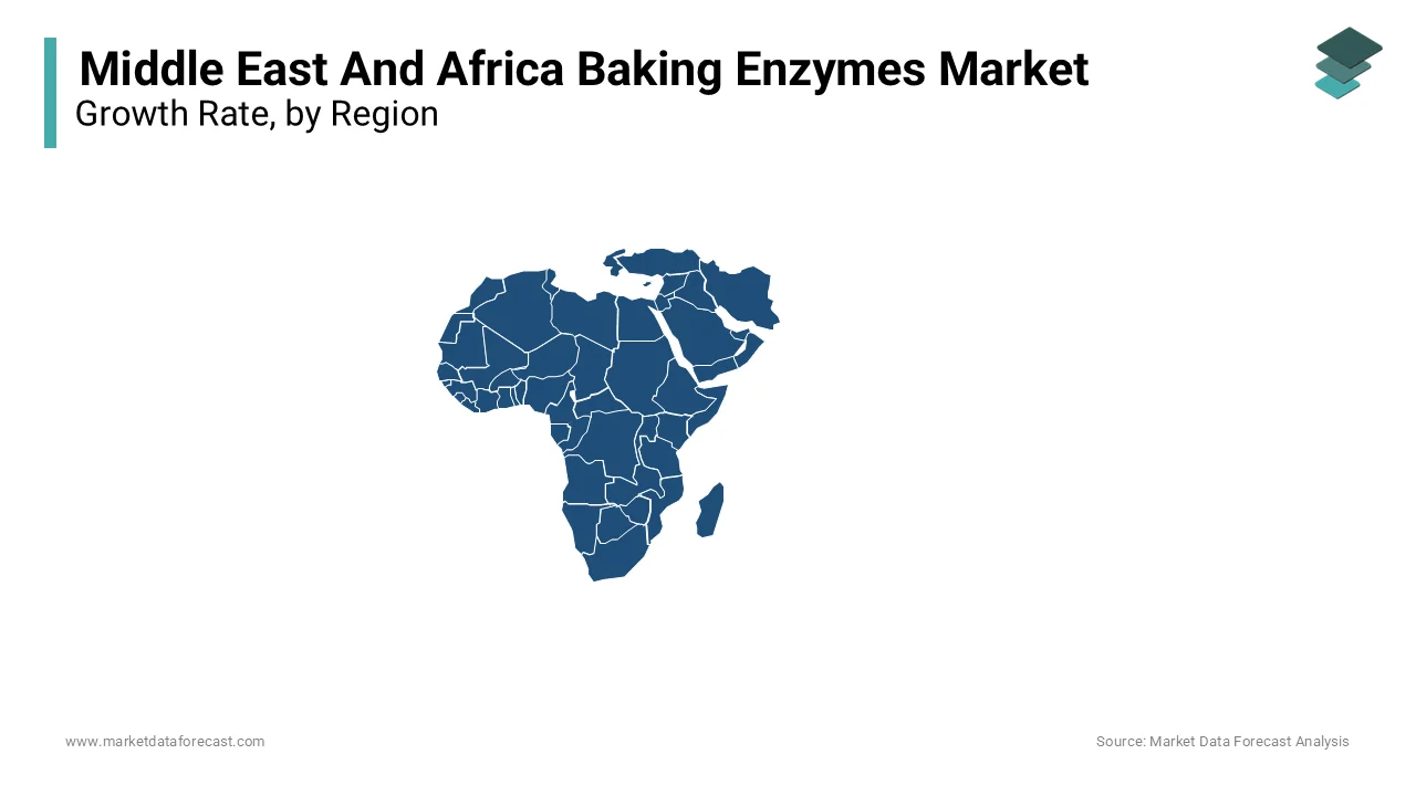 Saudi Arabia followed by the UAE led the baking enzymes market in MEA in 2023.