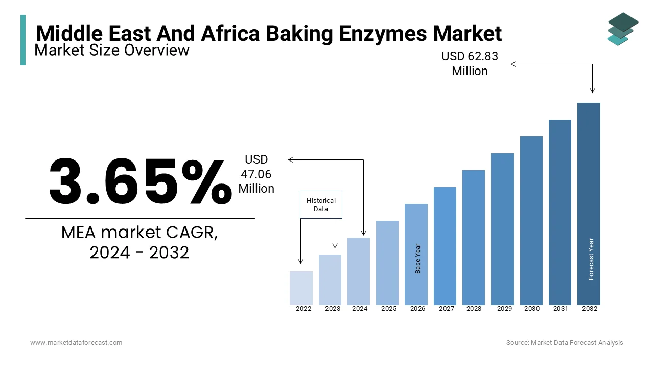 The Middle East and Africa baking enzymes market size is estimated to be worth USD 62.83 million by 2032.