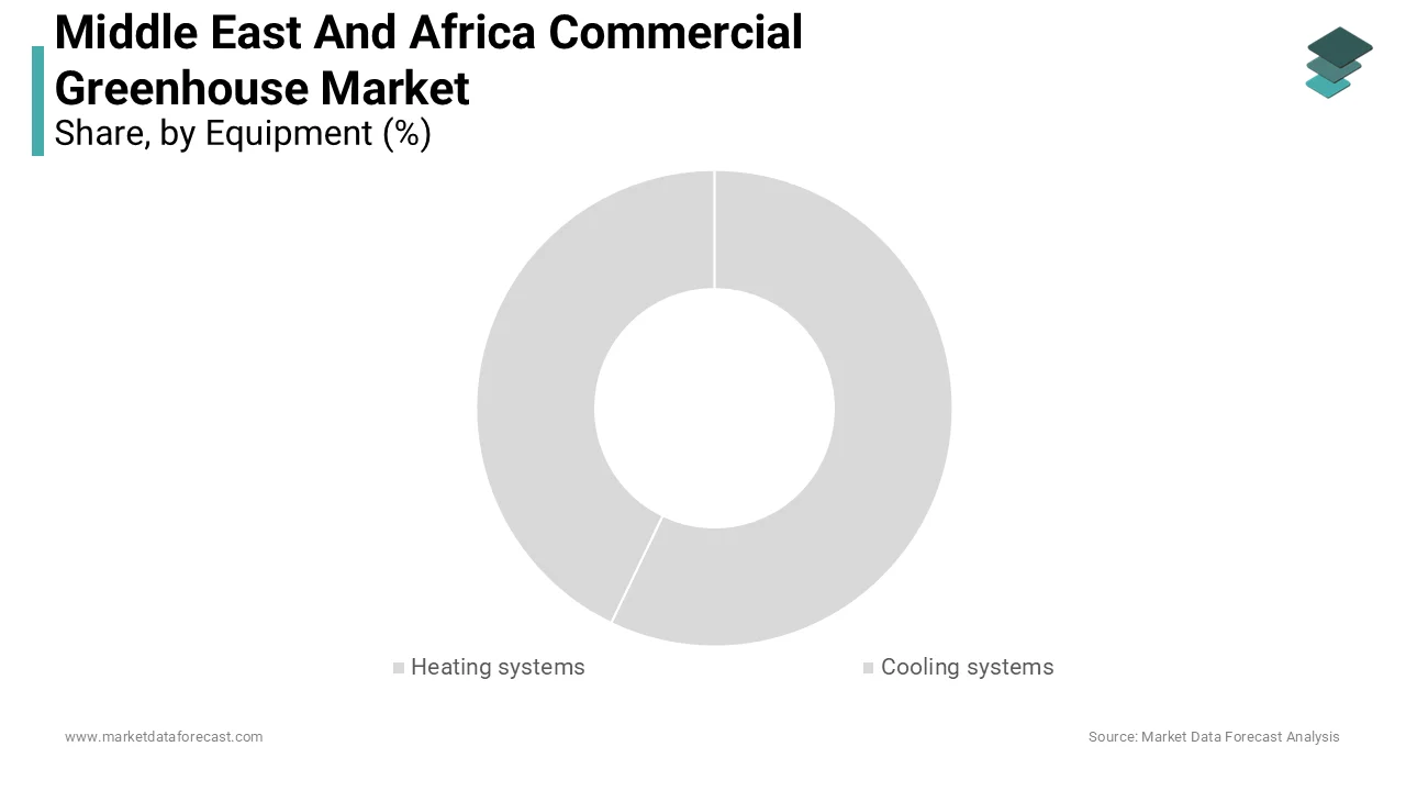 The heating system segment was dominating the middle east and africa commercial greenhoouse market in 2023 and is likely continue to lead