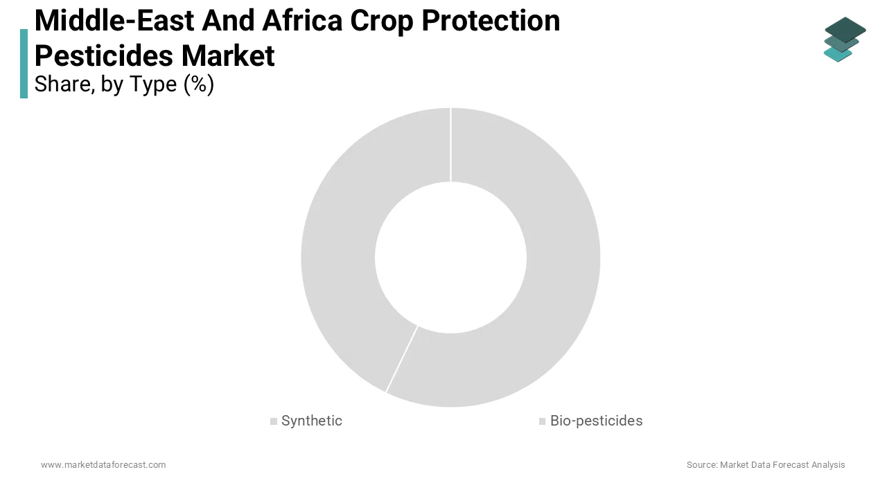 The synthetic segment was dominating the middle east and africa crop protection pesticides market