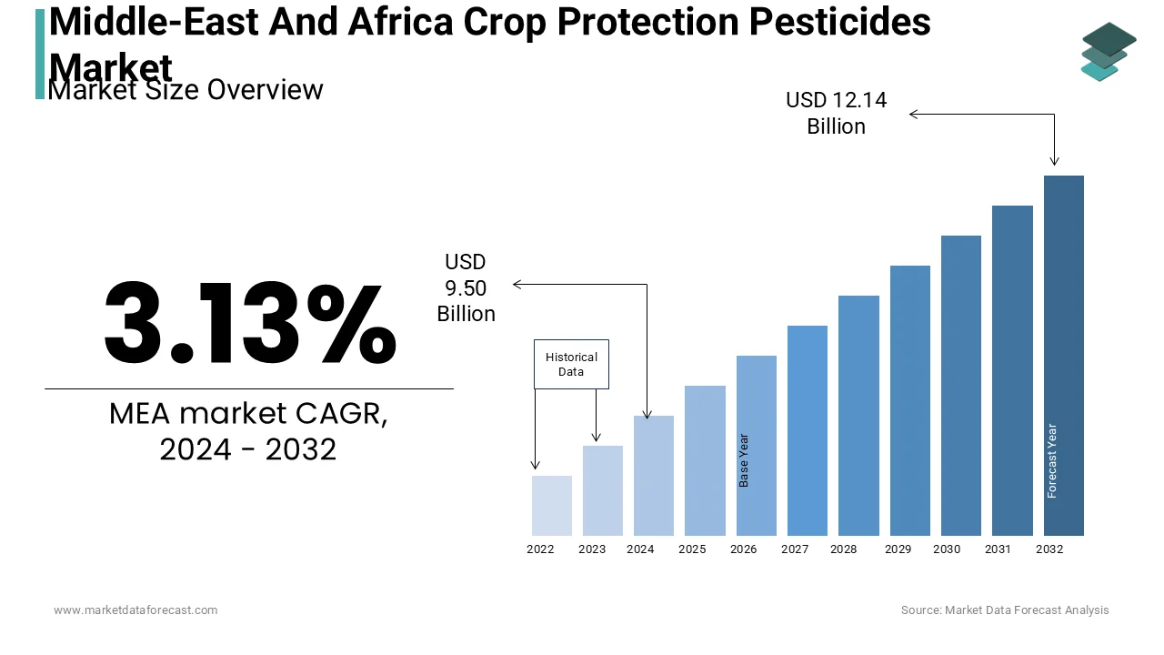 The Middle-East and African crop protection pesticides market size is expected to reach 12.14 billion by 2032 at a CAGR of 3.13%