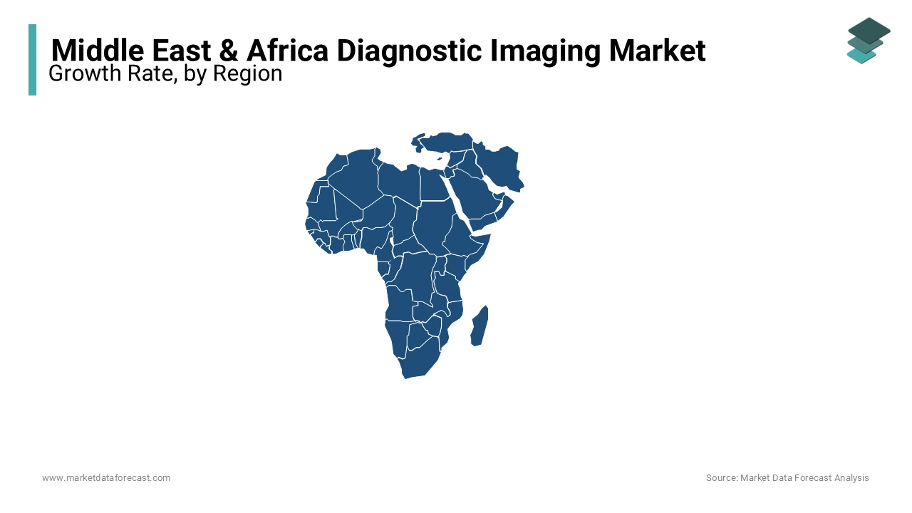 South Africa is the most lucrative regional market for diagnostic imaing market in Middle East and Africa currently.