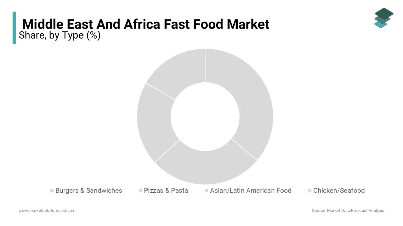 The pizza/pasta segment is foreseen to hold the major share of the Middle East and Africa fast food market during the forecast period.