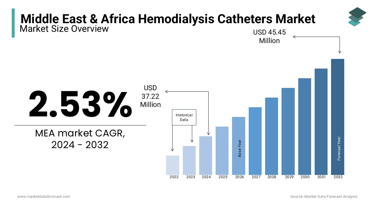 The hemodialysis catheters market size in Middle East and Africa is estimated to be worth USD 45.45 million by 2032.