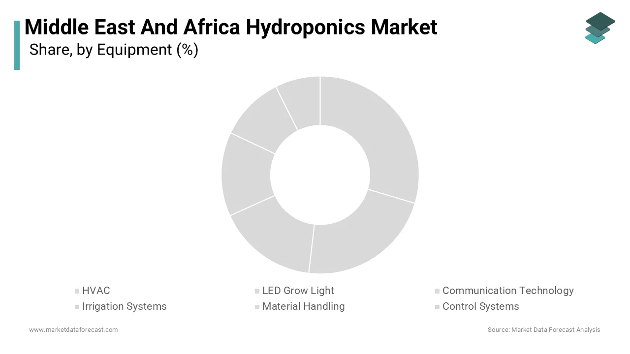 HVAC dominates the market as heating, ventilation, and air-conditioning are the significant elements required to create a controlled environment for hydroponic cultivation. 