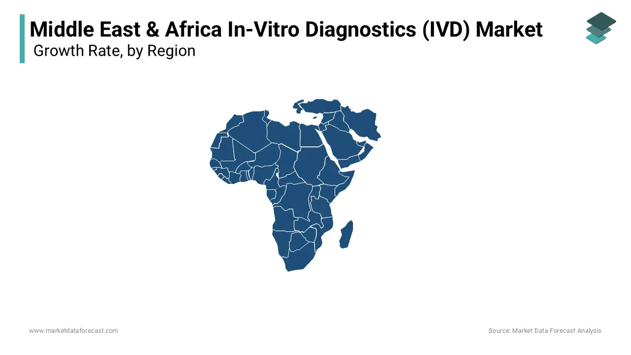 Saudi Arabia, UAE, and Qatar are dominating the IVD market in Middle East and Africa.