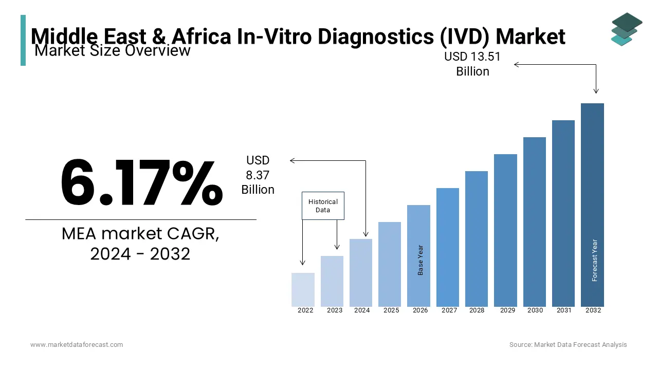 The MEA in-vitro diagnostics market size is estimated to be valued at USD 13.51 billion by 2032.