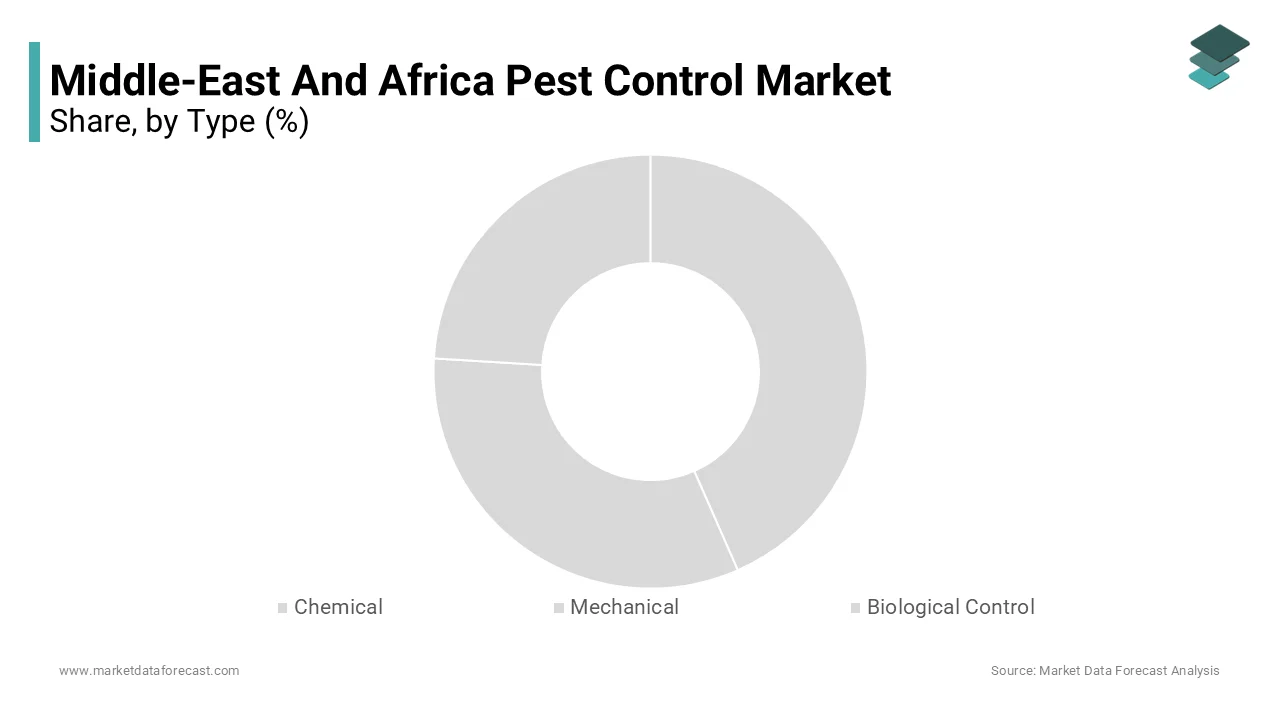 The type segment was dominating the middle east and africa pest control market in 2023 and is likely continue to lead