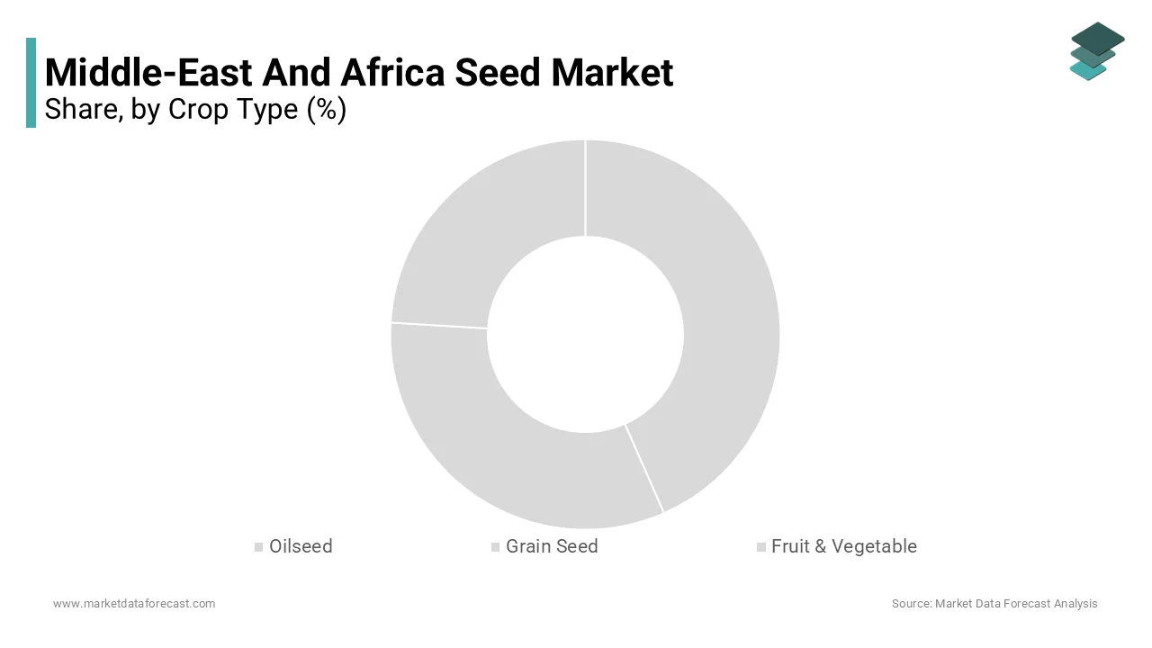 The largest segment in the Middle East & and Africa Seed Market is the Cereal crop seeds.