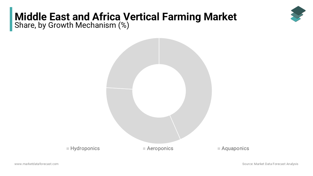 The growth mechanism segment was dominating the MEA vertical farming market in 2023 and is likely continue to lead