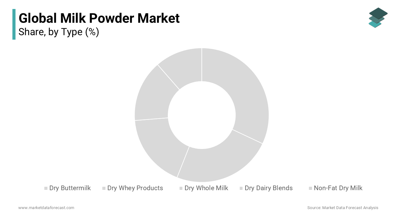 The dry buttermilk segment is esteemed to have a significant share of the milk powder market during forecast