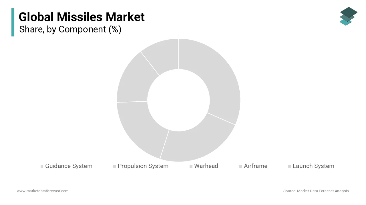 The guidance system segment remained the largest by holding 35.4% of the total market share in 2024.