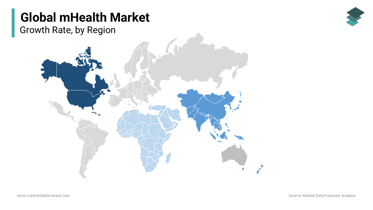 North America has taken the lead in mhealth market during forecast period.