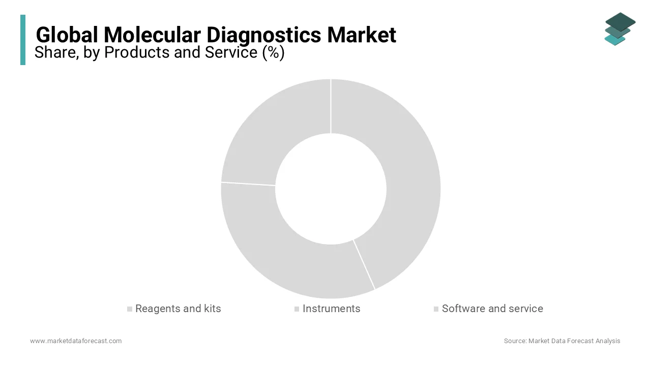 Reagents & kits lead the molecular diagnostics market, followed by instruments & software/services.