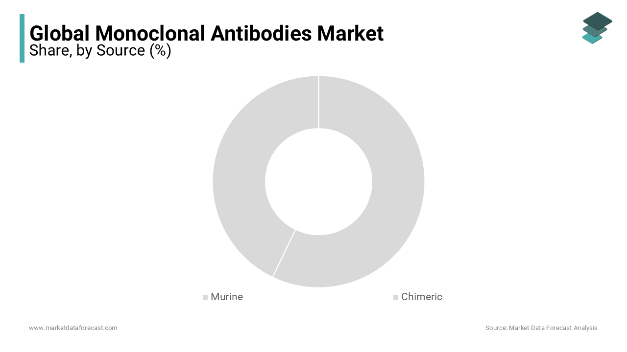 In 2023, the murine segment accounted for the largest share of the global monoclonal antibodies market.