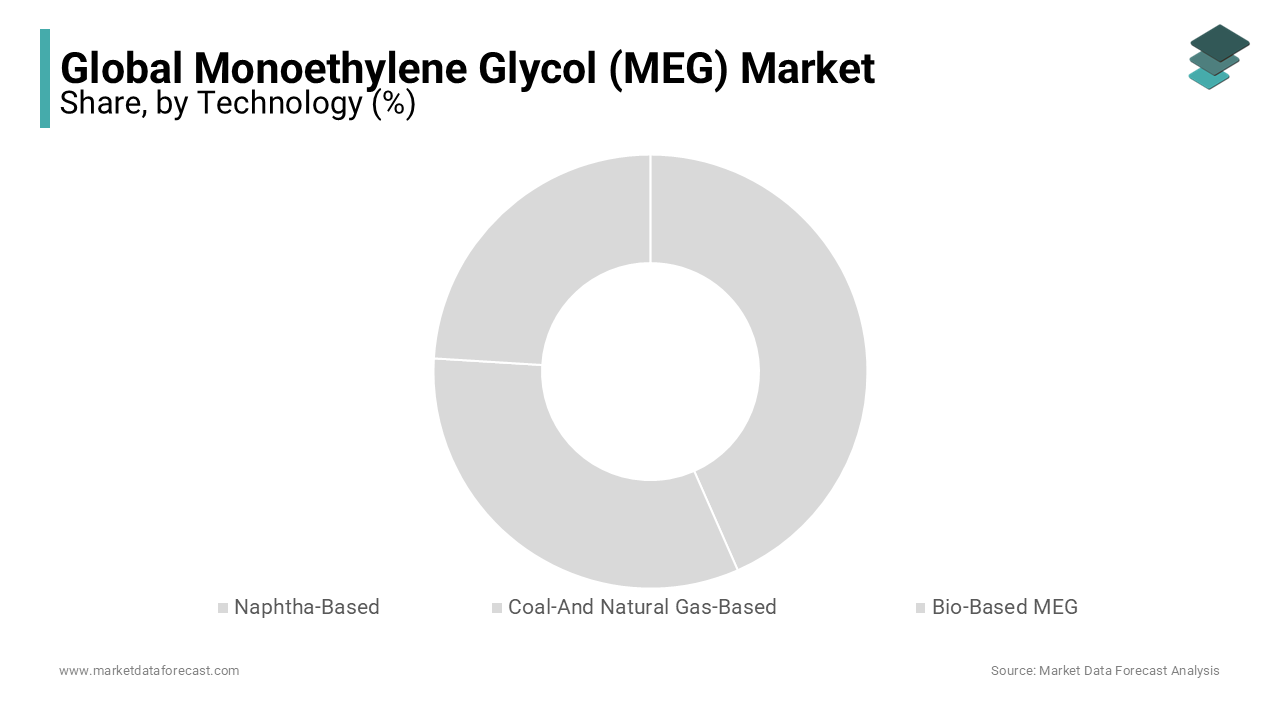 Coal & Natural Gas-based segment leads with high demand due to durability and recyclability