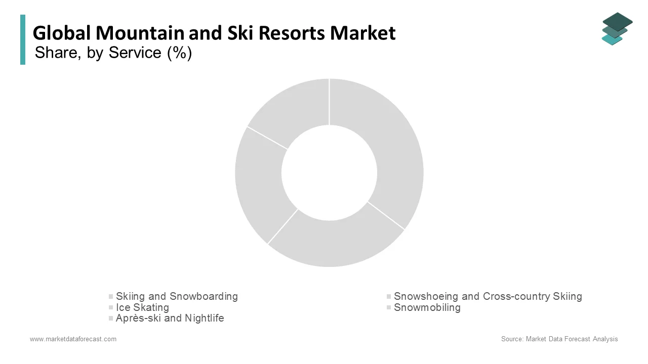 The skiing and snowboarding segment dominates the mountain and ski resorts market in 2024.