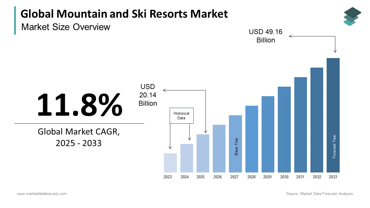 The global mountain and ski resorts market is projected to hit USD 49.16 billion by 2033.