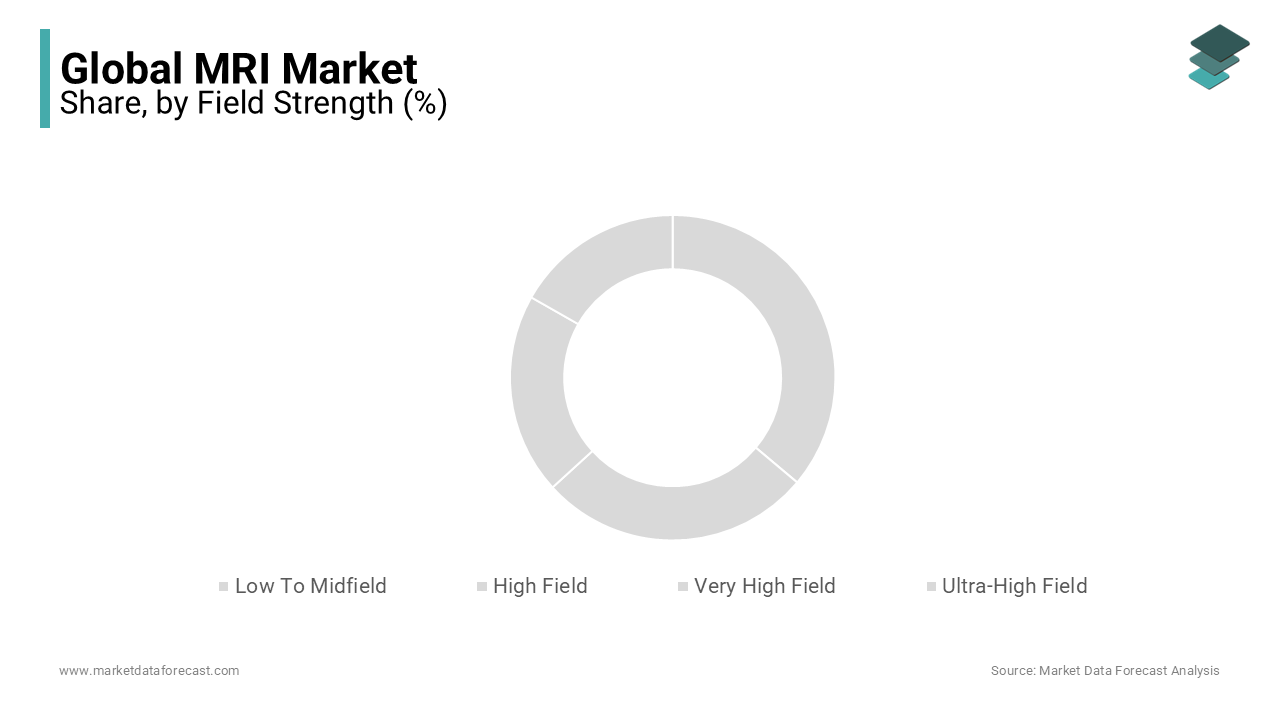 The low to midfield strength segment held the major share of the global MRI market.