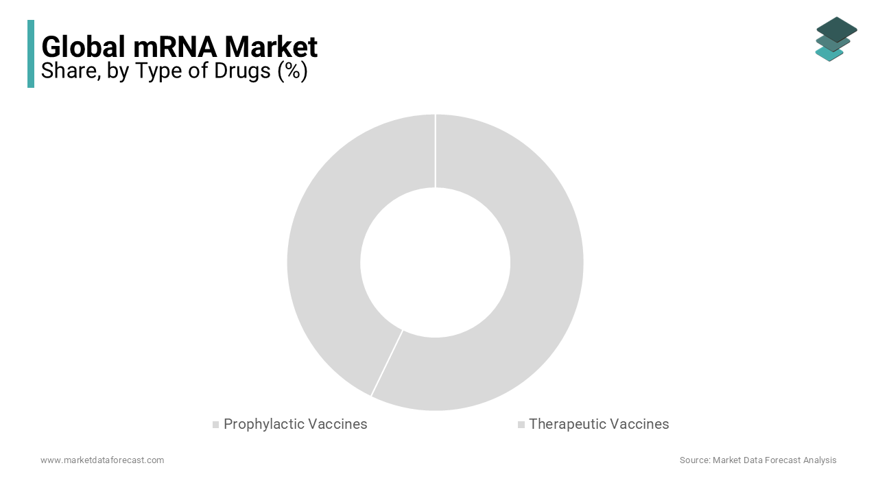  Prophylactic vaccines segment is predicted to dominate the global mRNA market during the forecast period.