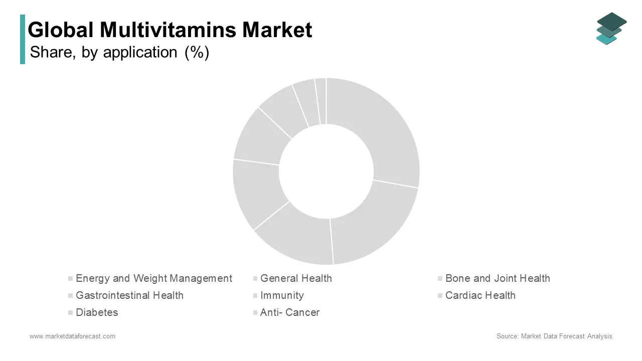 General health segment commanded the multivitamins market by occupying the largest share of 35.3%