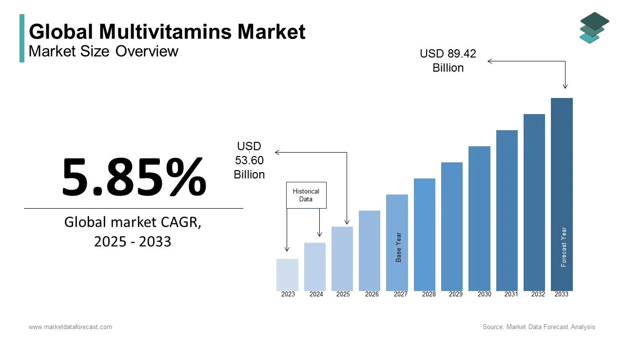 Multivitamins market size was calculated to be USD 53.60 billion in 2024, growing at a CAGR of 5.85%