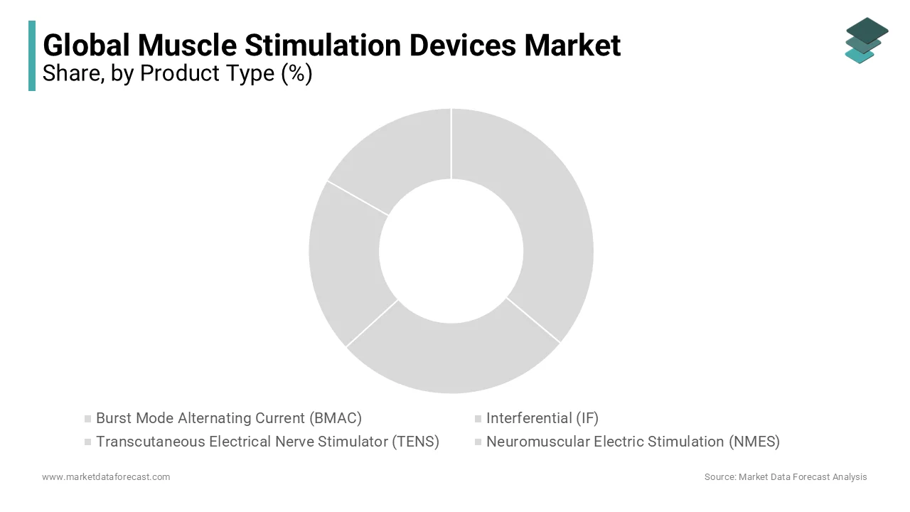 Growth forecast for NMES segment, leverages electrical signals to enhance muscle strength, driving the market.