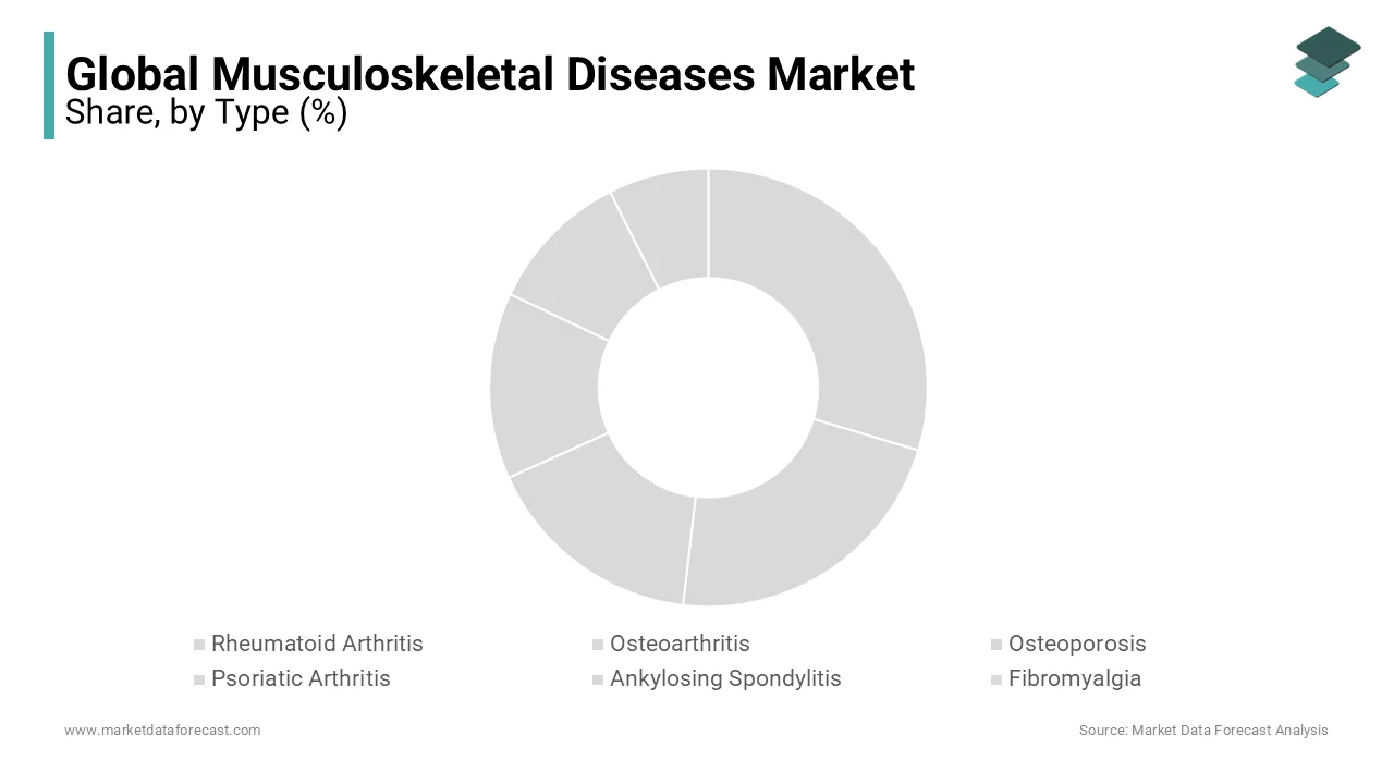 Rheumatoid arthritis leads the musculoskeletal diseases market, with osteoarthritis and spondylitis.