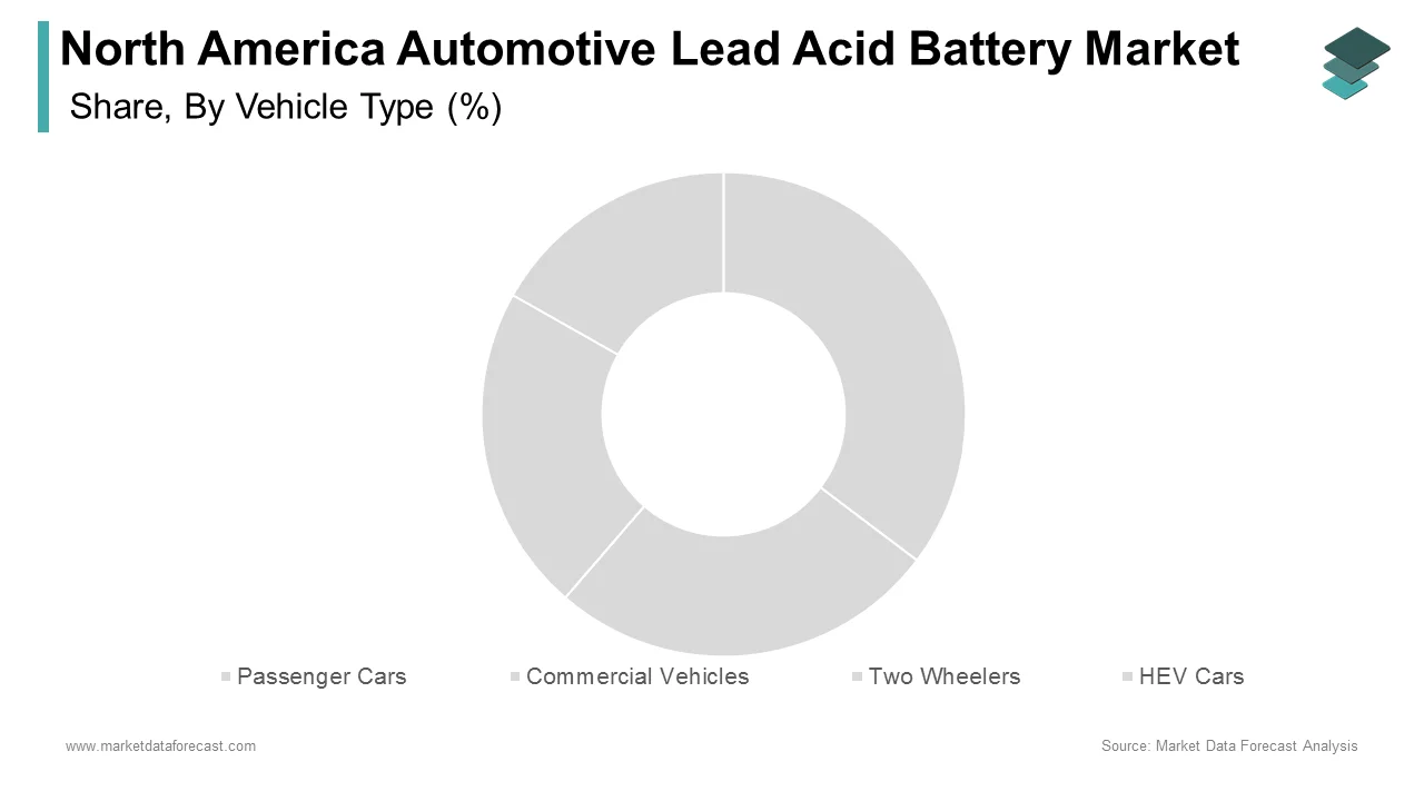 The passenger car segment led the North American automotive lead acid battery market in 2024.