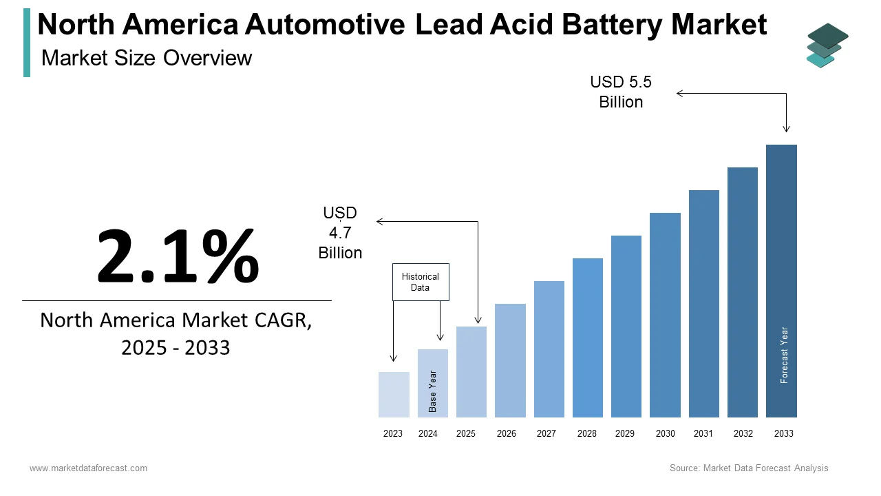 The North American automotive lead acid battery market is set to reach USD 5.55 billion by 2033.