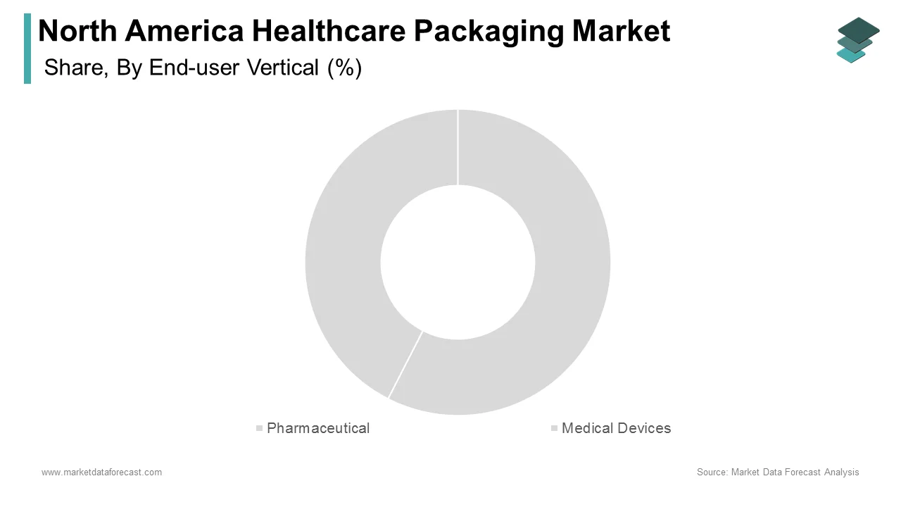 The pharmaceutical segment led the North America healthcare packaging market in 2024.