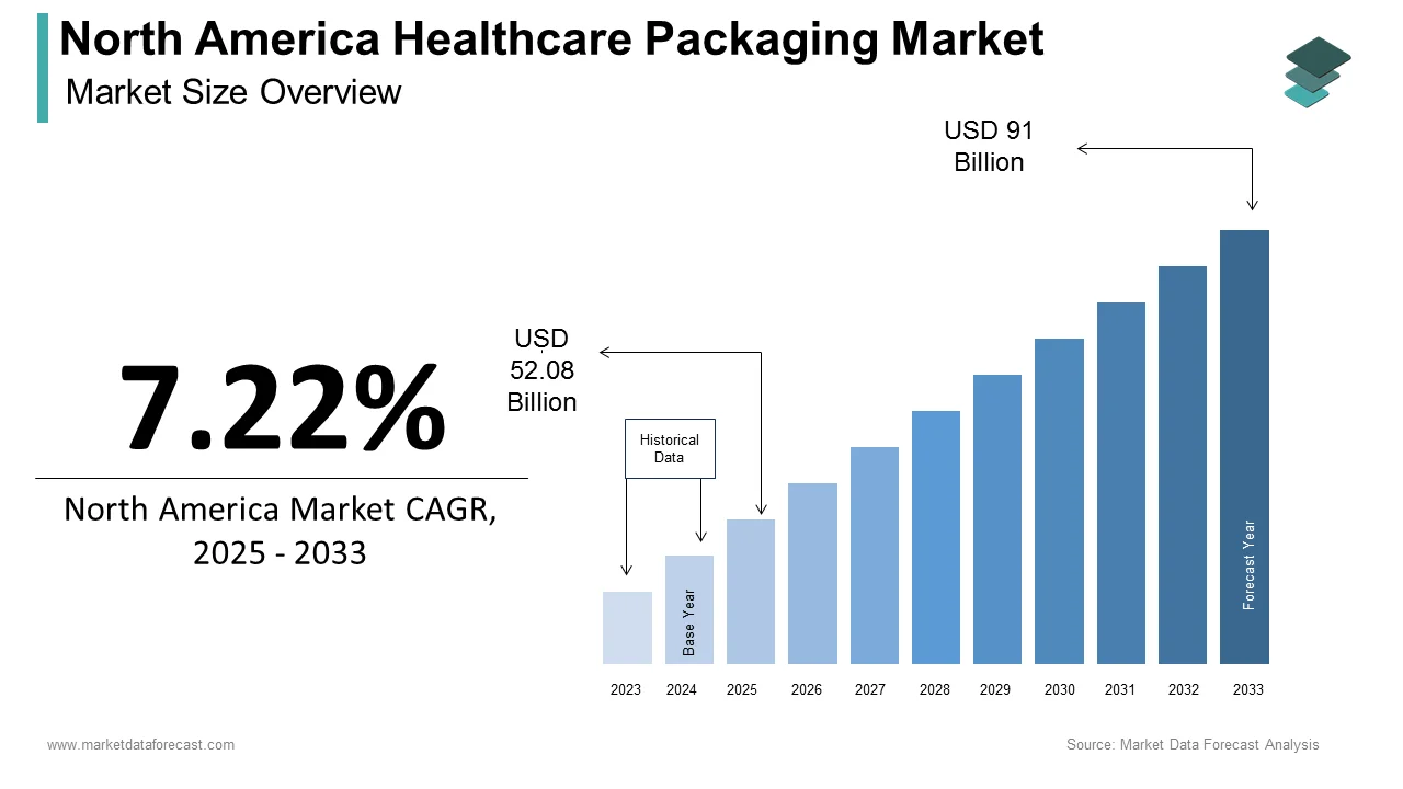 By 2033, the North America healthcare packaging market is estimated to be worth USD 91 billion.