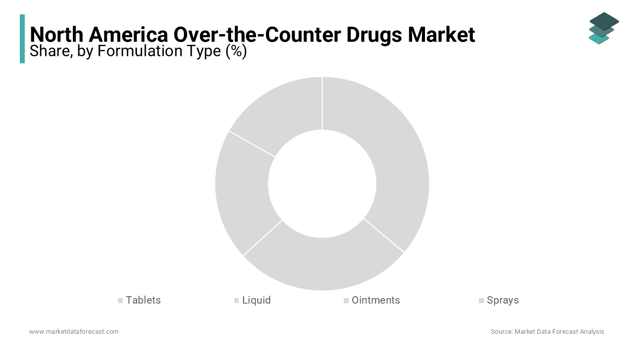 The tablets segment accounted for the largest portion of the north america over the counter drugs market