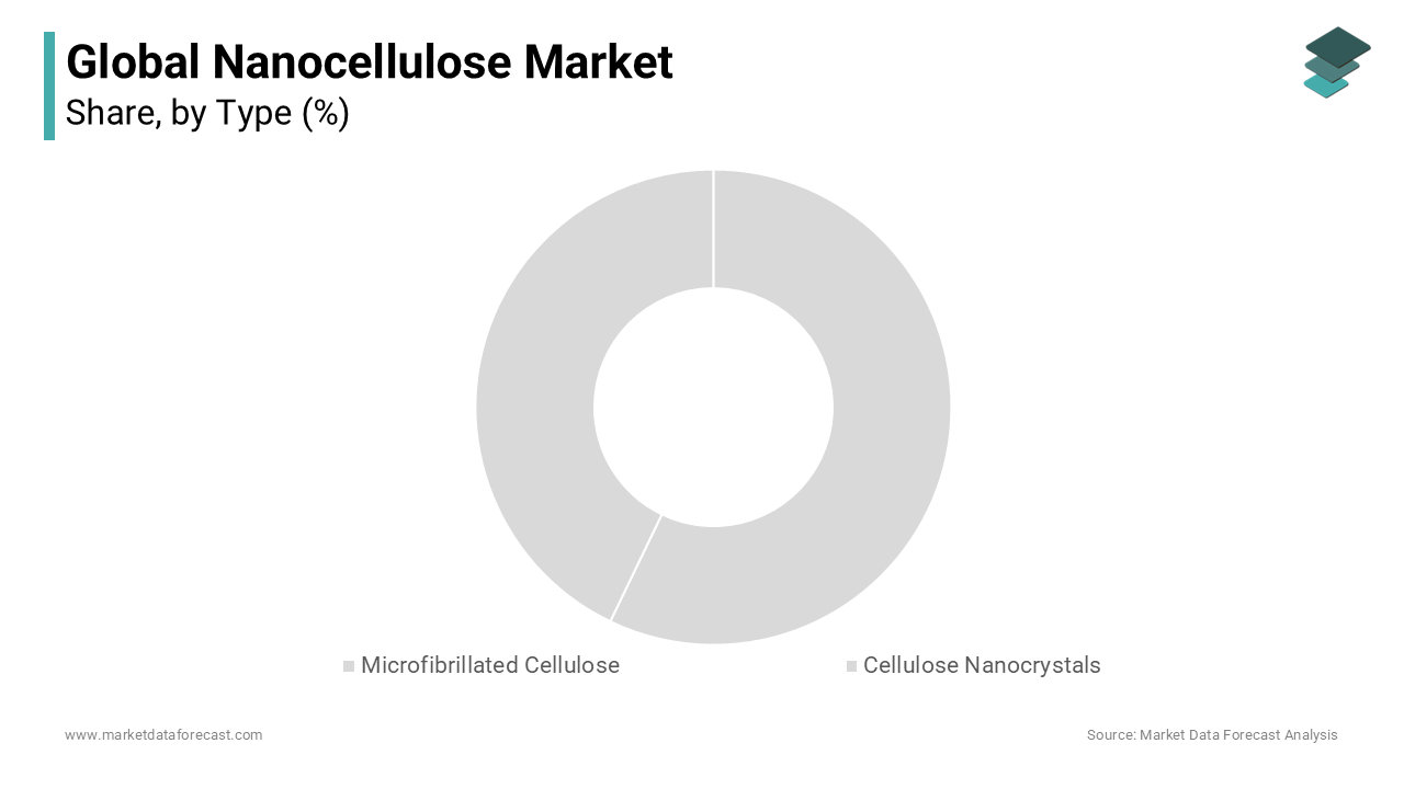 Microfibrillated cellulose constituted the largest market share of nanocellulose in 2023